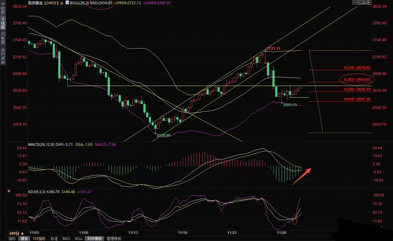 百利好环球官网：11月27日现货黄金短线走势分析：一大波数据来袭，多空决战来了？