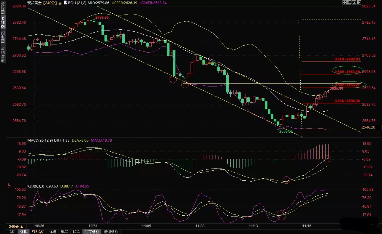 百利好环球官网：现货黄金短线走势分析：延续反弹走势，仍需提防空头镇压？