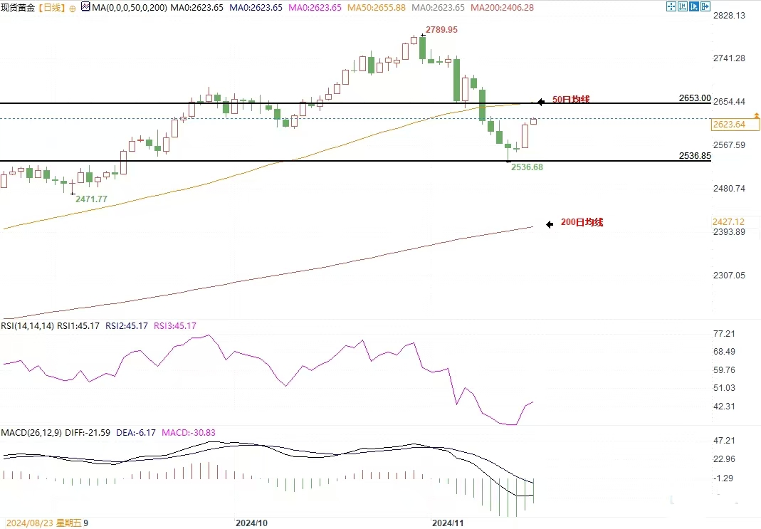 百利好外汇平台：黄金克服2604美元阻力，若突破50日均线将挑战2700美元