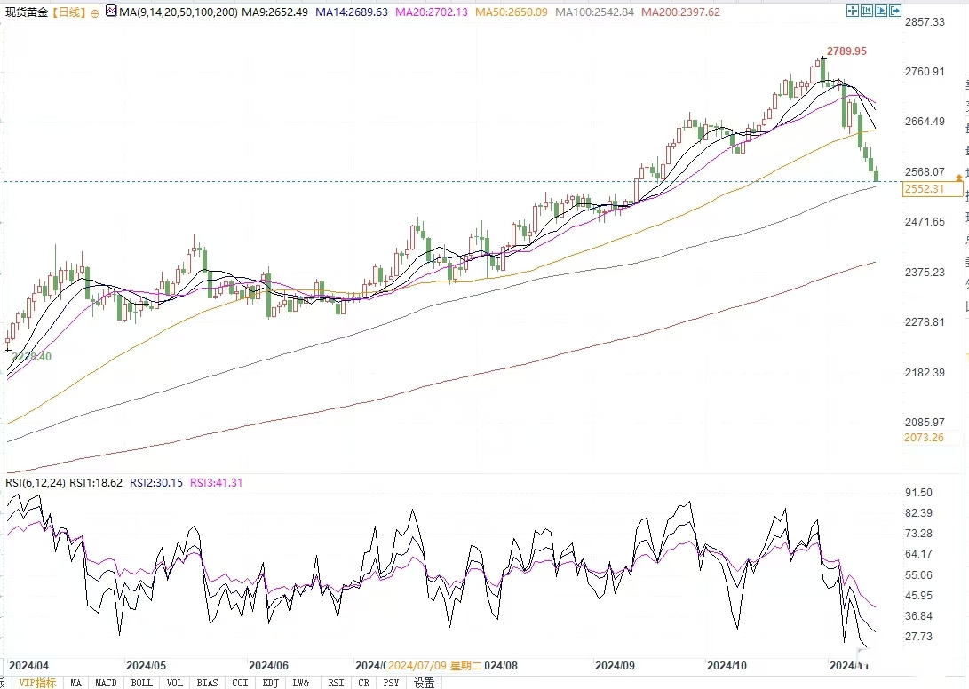 百利好平台：金价跌破2600空头进场！若守不住2538支撑，恐进一步跌向2500